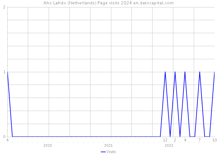 Aho Lahdo (Netherlands) Page visits 2024 