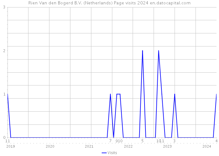 Rien Van den Bogerd B.V. (Netherlands) Page visits 2024 