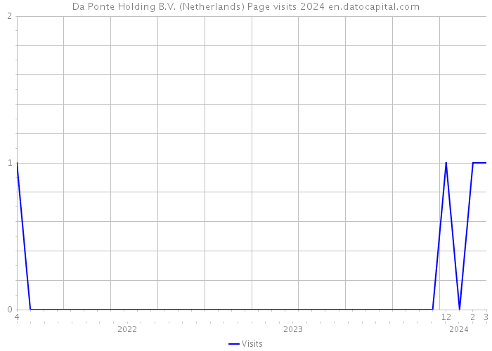 Da Ponte Holding B.V. (Netherlands) Page visits 2024 