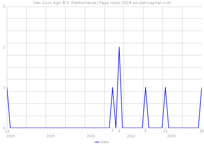 Van Goor Agri B.V. (Netherlands) Page visits 2024 