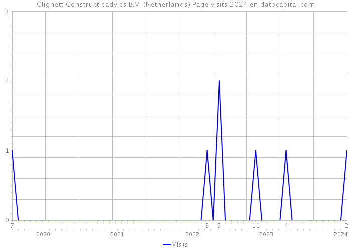 Clignett Constructieadvies B.V. (Netherlands) Page visits 2024 