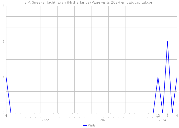 B.V. Sneeker Jachthaven (Netherlands) Page visits 2024 