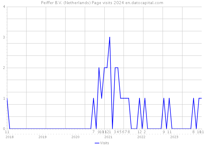 Peiffer B.V. (Netherlands) Page visits 2024 