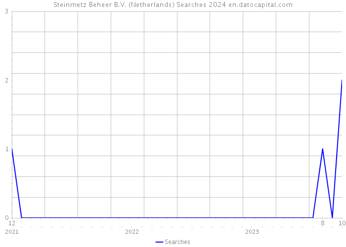Steinmetz Beheer B.V. (Netherlands) Searches 2024 