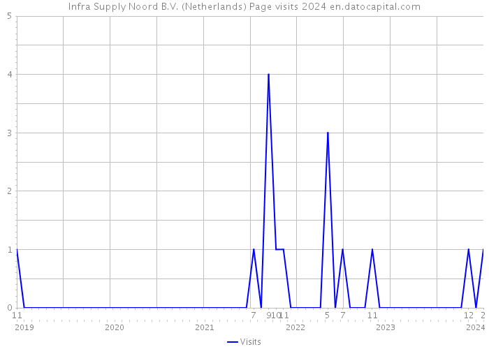 Infra Supply Noord B.V. (Netherlands) Page visits 2024 