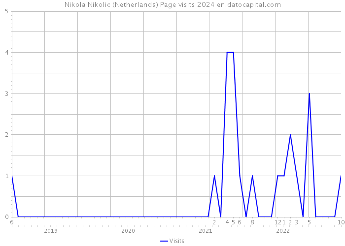 Nikola Nikolic (Netherlands) Page visits 2024 
