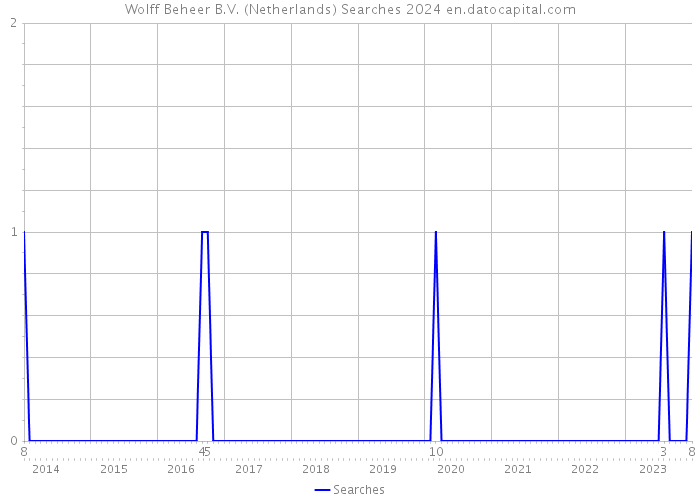 Wolff Beheer B.V. (Netherlands) Searches 2024 