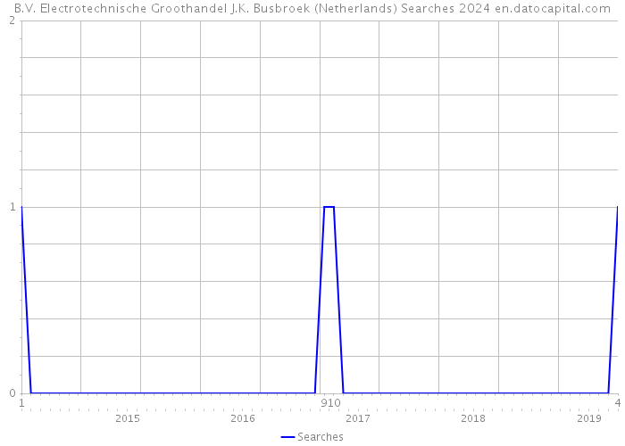 B.V. Electrotechnische Groothandel J.K. Busbroek (Netherlands) Searches 2024 