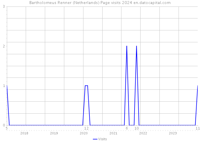 Bartholomeus Renner (Netherlands) Page visits 2024 