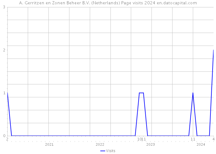 A. Gerritzen en Zonen Beheer B.V. (Netherlands) Page visits 2024 