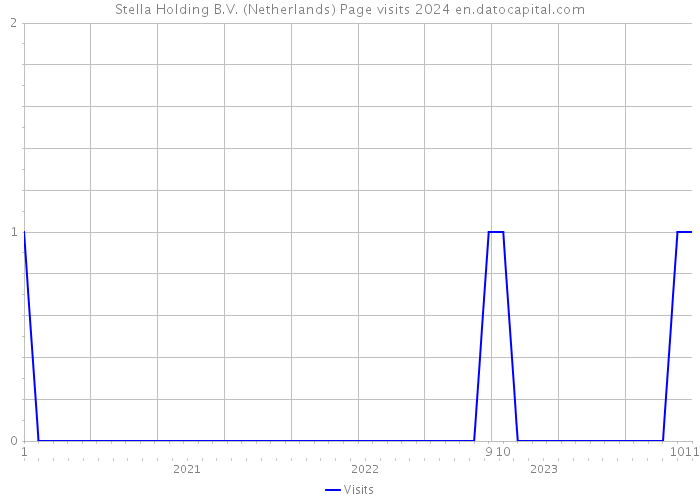 Stella Holding B.V. (Netherlands) Page visits 2024 