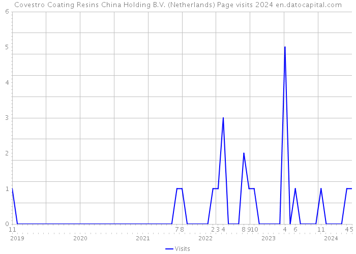 Covestro Coating Resins China Holding B.V. (Netherlands) Page visits 2024 