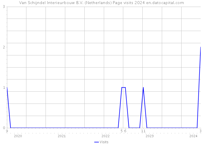 Van Schijndel Interieurbouw B.V. (Netherlands) Page visits 2024 