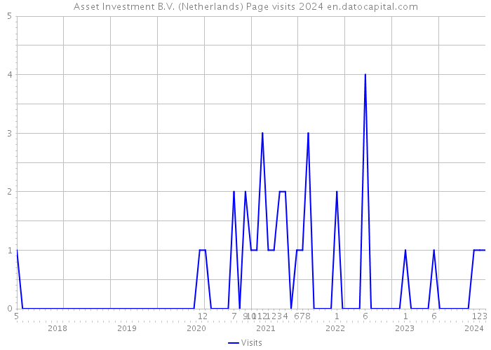 Asset Investment B.V. (Netherlands) Page visits 2024 