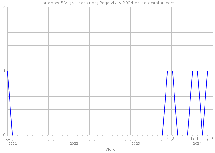 Longbow B.V. (Netherlands) Page visits 2024 