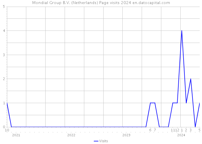 Mondial Group B.V. (Netherlands) Page visits 2024 