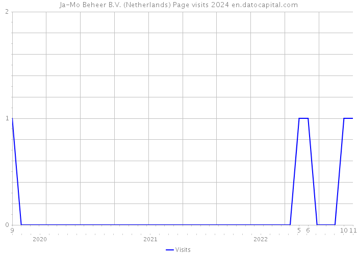 Ja-Mo Beheer B.V. (Netherlands) Page visits 2024 