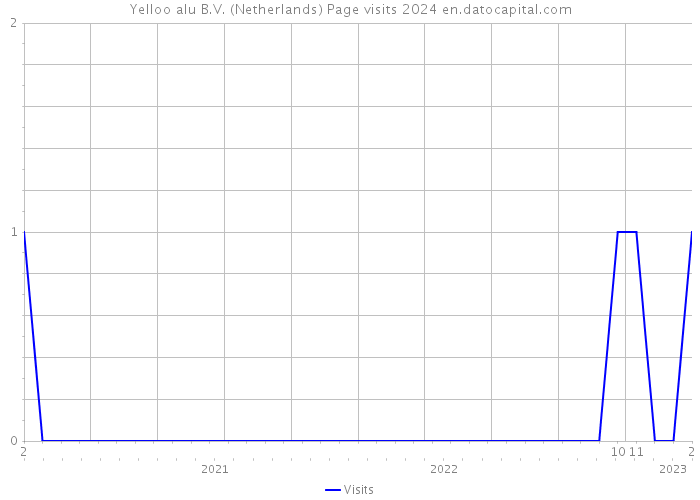Yelloo alu B.V. (Netherlands) Page visits 2024 