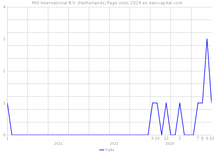 Mill International B.V. (Netherlands) Page visits 2024 