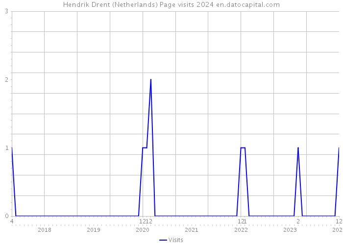 Hendrik Drent (Netherlands) Page visits 2024 