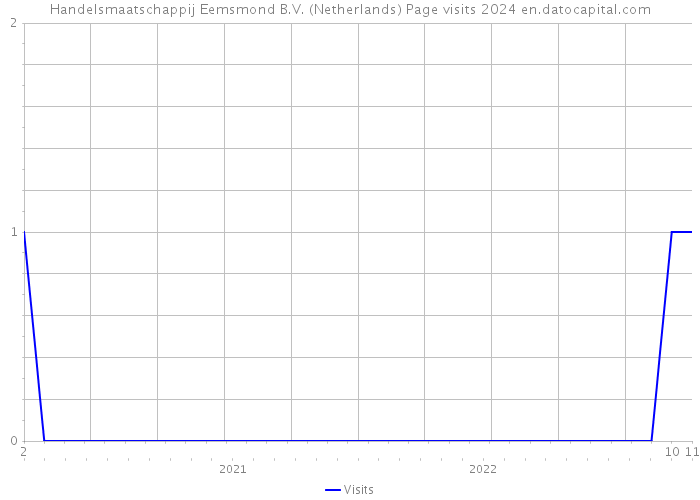 Handelsmaatschappij Eemsmond B.V. (Netherlands) Page visits 2024 