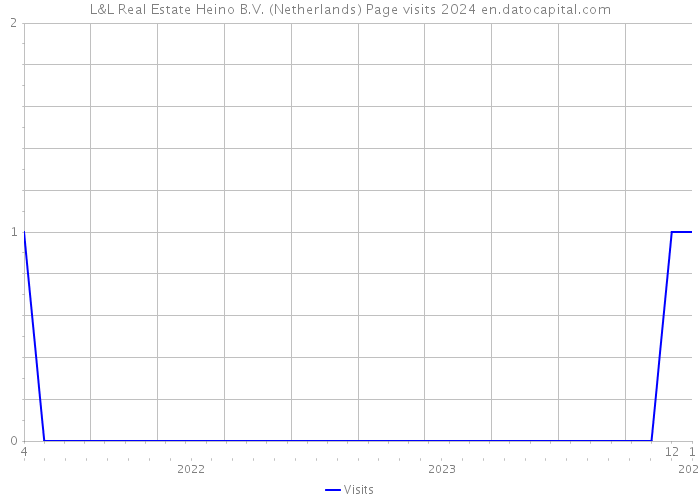L&L Real Estate Heino B.V. (Netherlands) Page visits 2024 
