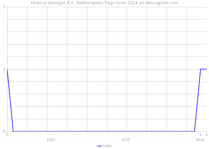 Noenoe leningen B.V. (Netherlands) Page visits 2024 