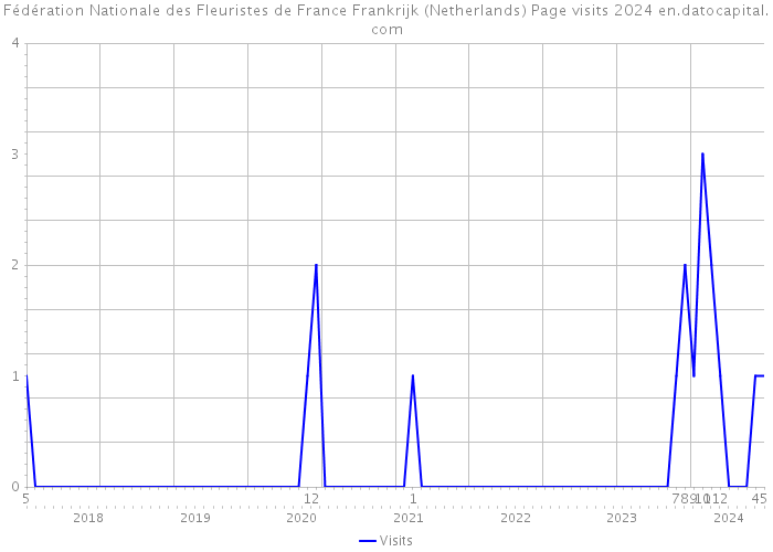 Fédération Nationale des Fleuristes de France Frankrijk (Netherlands) Page visits 2024 