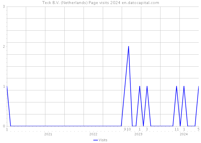 Teck B.V. (Netherlands) Page visits 2024 