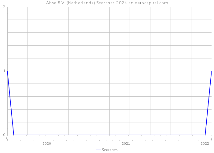 Absa B.V. (Netherlands) Searches 2024 