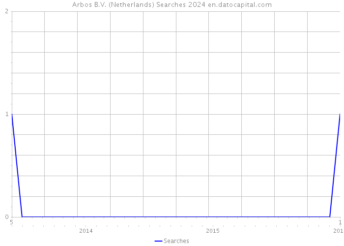 Arbos B.V. (Netherlands) Searches 2024 