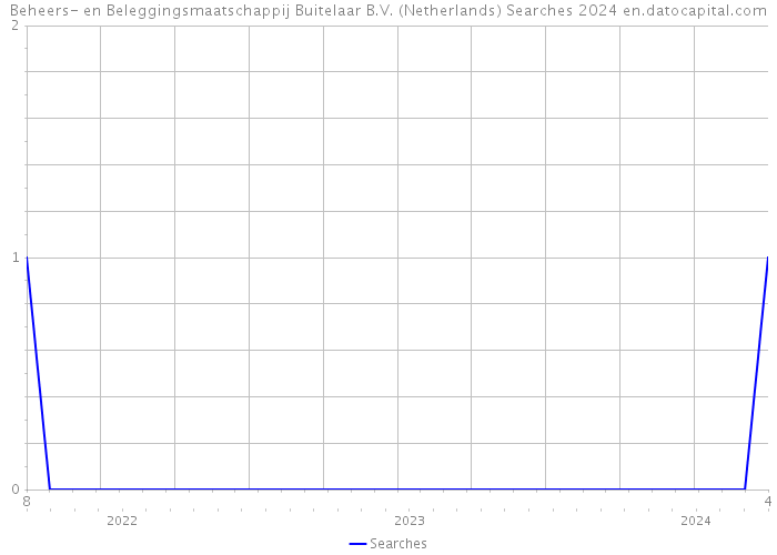 Beheers- en Beleggingsmaatschappij Buitelaar B.V. (Netherlands) Searches 2024 