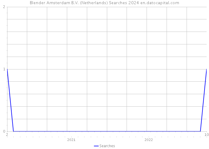 Blender Amsterdam B.V. (Netherlands) Searches 2024 