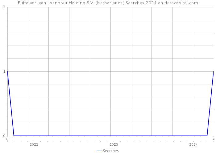 Buitelaar-van Loenhout Holding B.V. (Netherlands) Searches 2024 