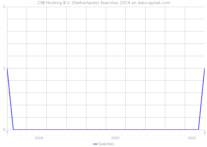 CSB Holding B.V. (Netherlands) Searches 2024 