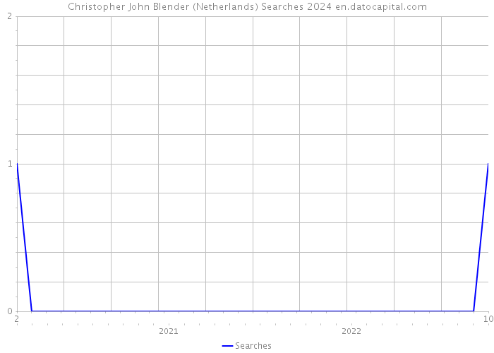 Christopher John Blender (Netherlands) Searches 2024 