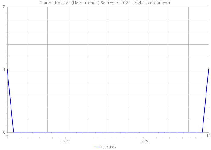 Claude Rossier (Netherlands) Searches 2024 