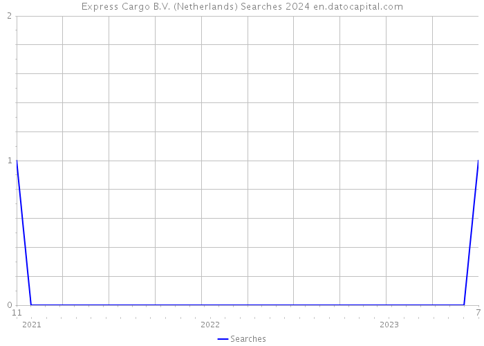 Express Cargo B.V. (Netherlands) Searches 2024 