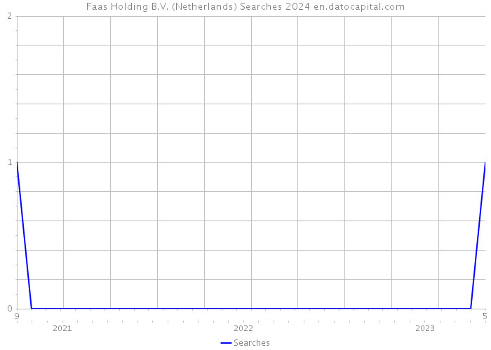 Faas Holding B.V. (Netherlands) Searches 2024 
