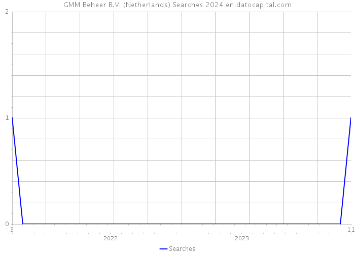 GMM Beheer B.V. (Netherlands) Searches 2024 