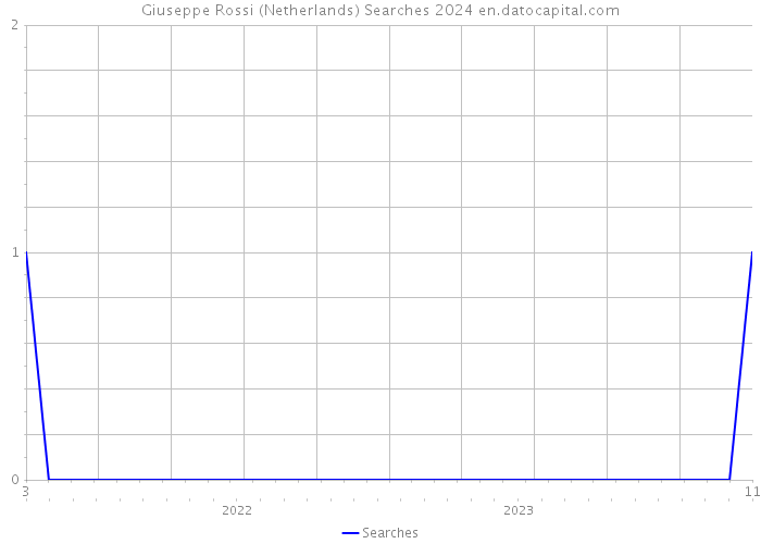 Giuseppe Rossi (Netherlands) Searches 2024 
