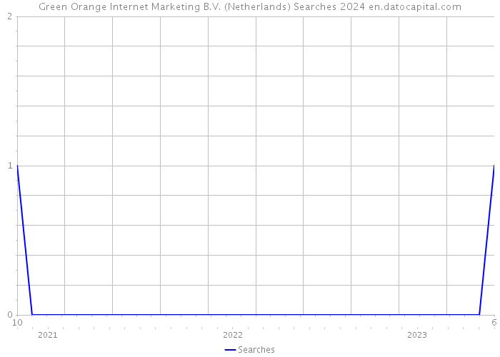 Green Orange Internet Marketing B.V. (Netherlands) Searches 2024 