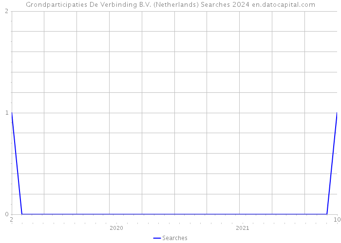Grondparticipaties De Verbinding B.V. (Netherlands) Searches 2024 