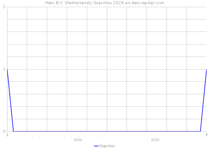 Hato B.V. (Netherlands) Searches 2024 