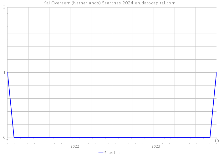 Kai Overeem (Netherlands) Searches 2024 