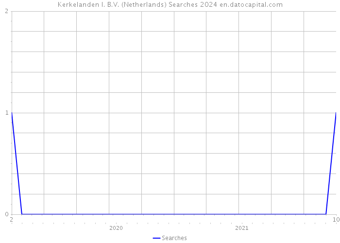 Kerkelanden I. B.V. (Netherlands) Searches 2024 