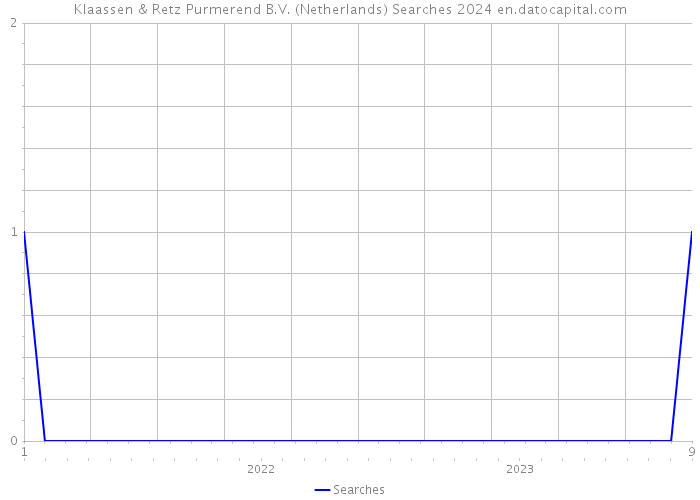 Klaassen & Retz Purmerend B.V. (Netherlands) Searches 2024 