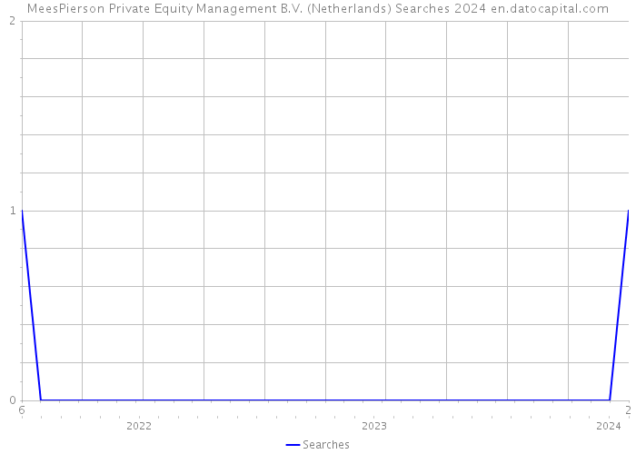MeesPierson Private Equity Management B.V. (Netherlands) Searches 2024 