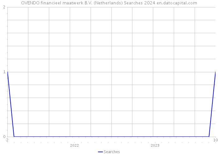 OVENDO financieel maatwerk B.V. (Netherlands) Searches 2024 