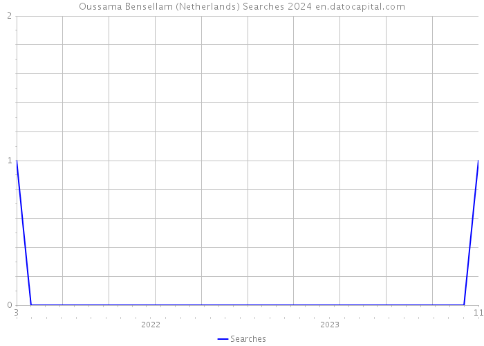 Oussama Bensellam (Netherlands) Searches 2024 
